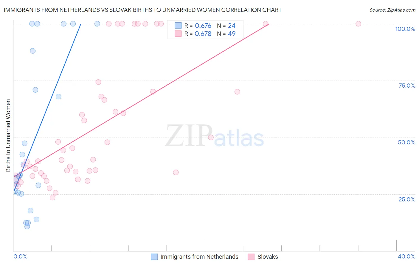 Immigrants from Netherlands vs Slovak Births to Unmarried Women