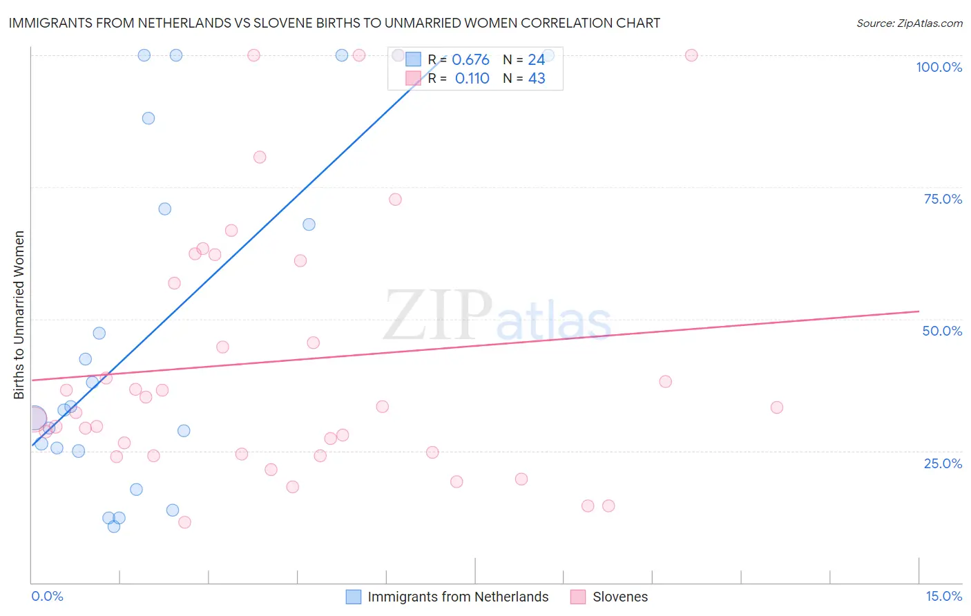 Immigrants from Netherlands vs Slovene Births to Unmarried Women