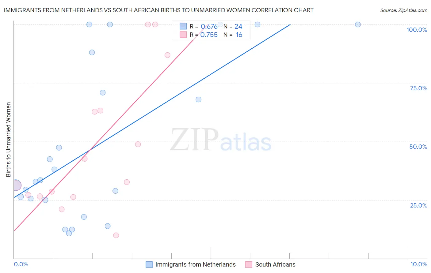 Immigrants from Netherlands vs South African Births to Unmarried Women