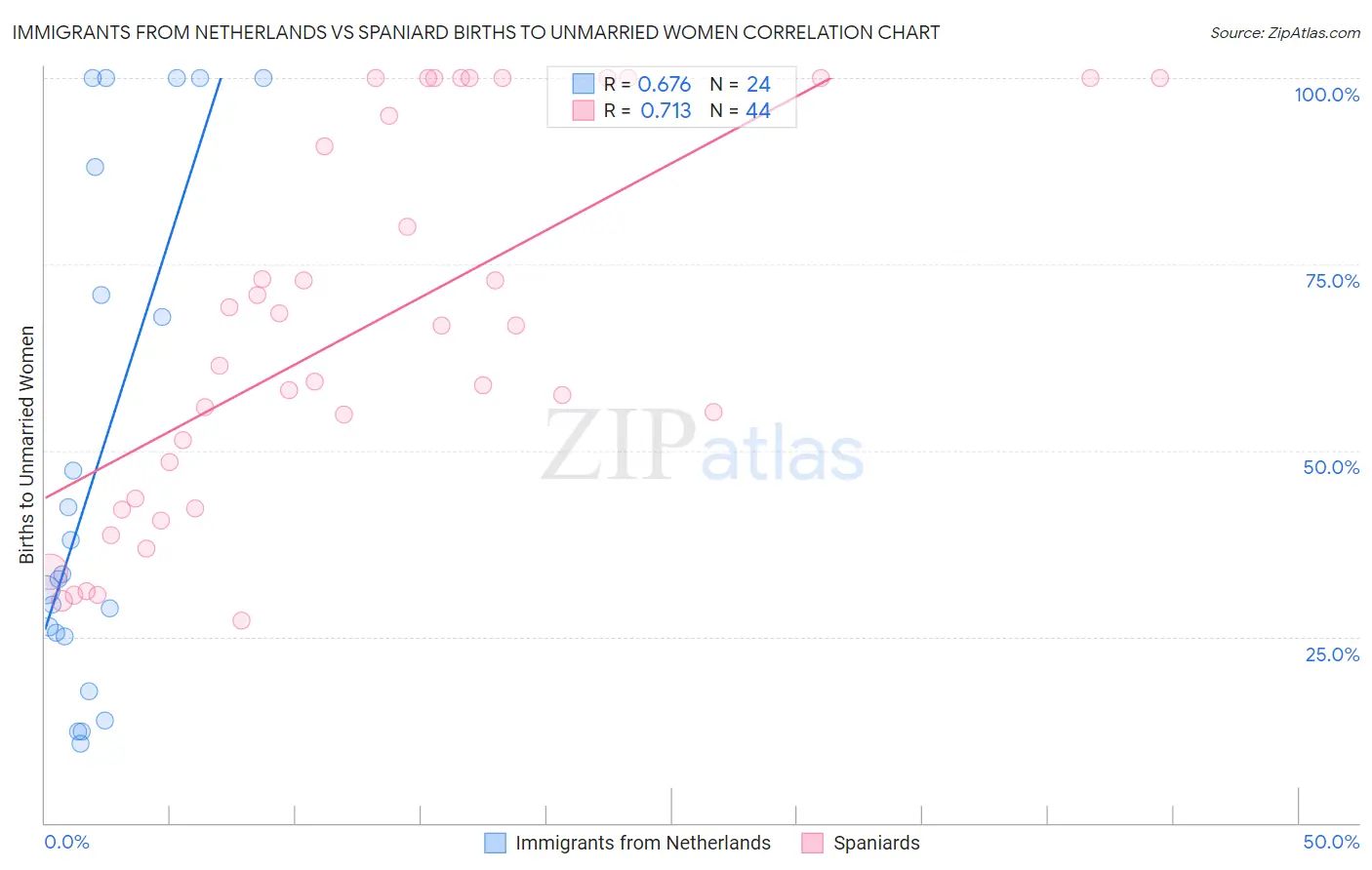 Immigrants from Netherlands vs Spaniard Births to Unmarried Women