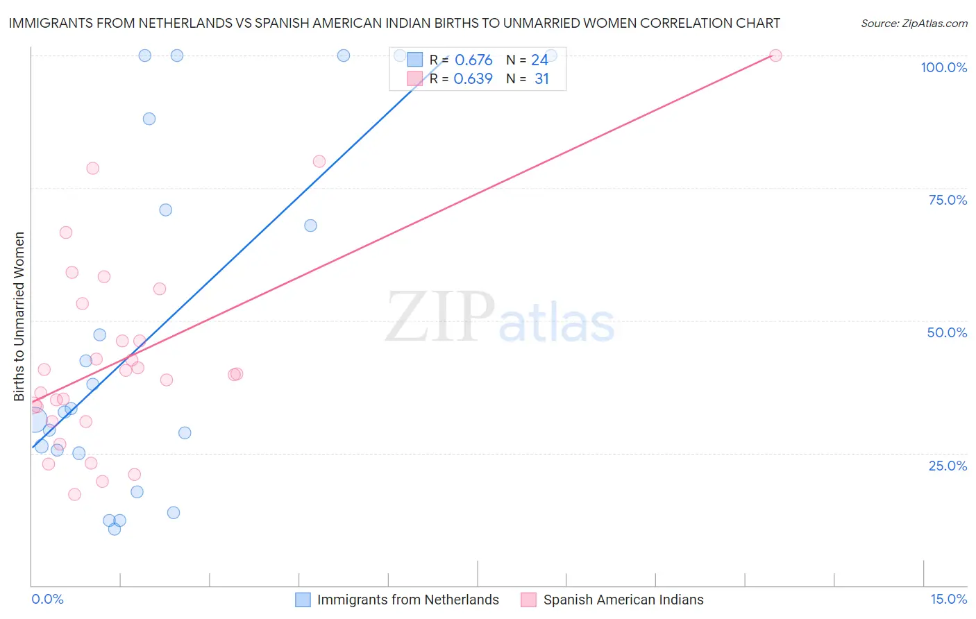Immigrants from Netherlands vs Spanish American Indian Births to Unmarried Women