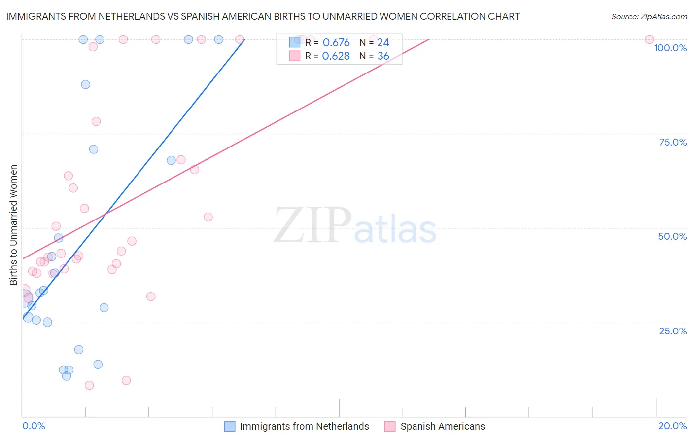 Immigrants from Netherlands vs Spanish American Births to Unmarried Women
