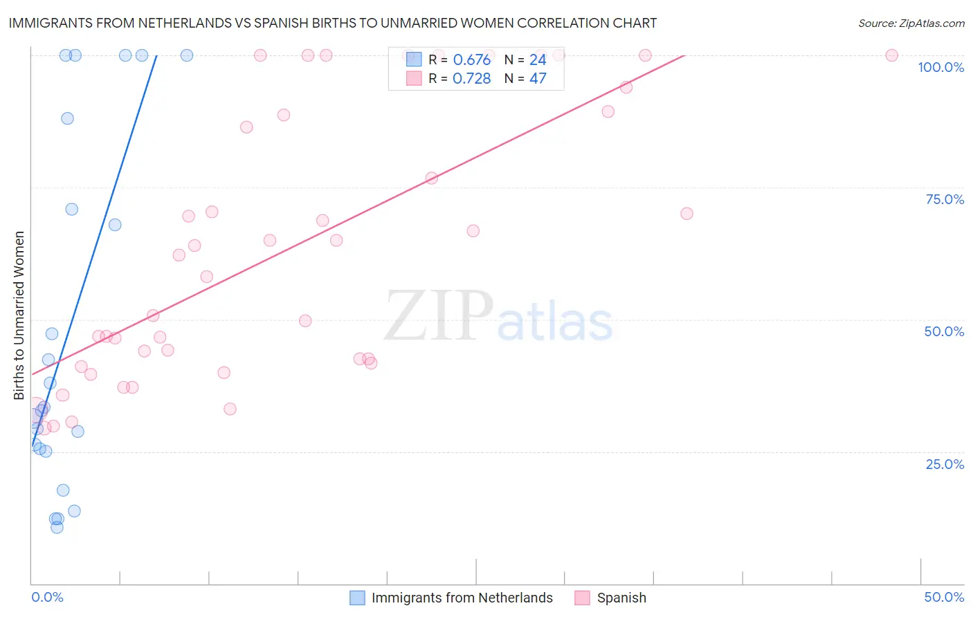 Immigrants from Netherlands vs Spanish Births to Unmarried Women