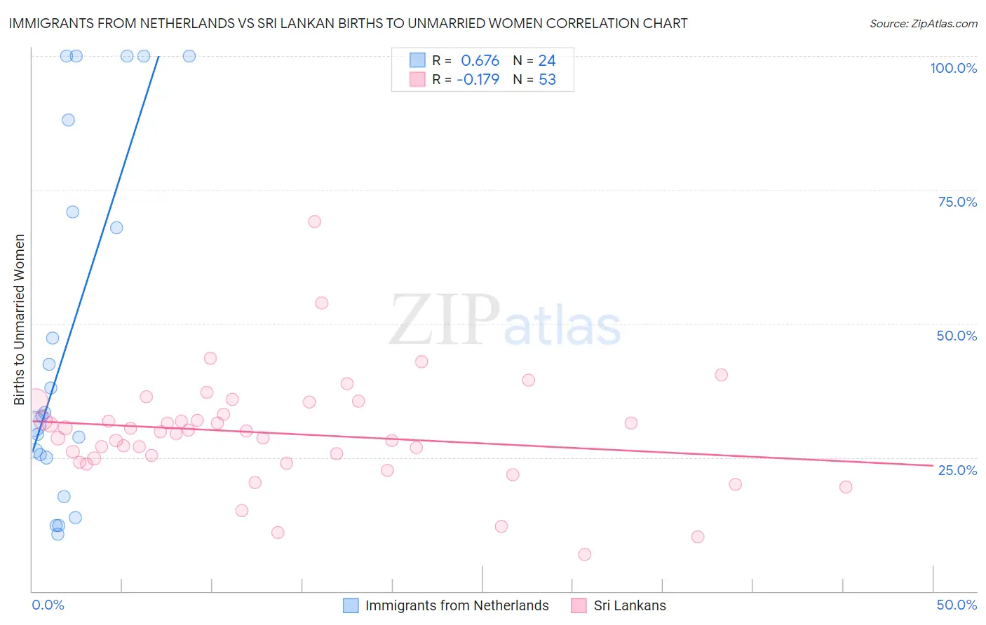 Immigrants from Netherlands vs Sri Lankan Births to Unmarried Women