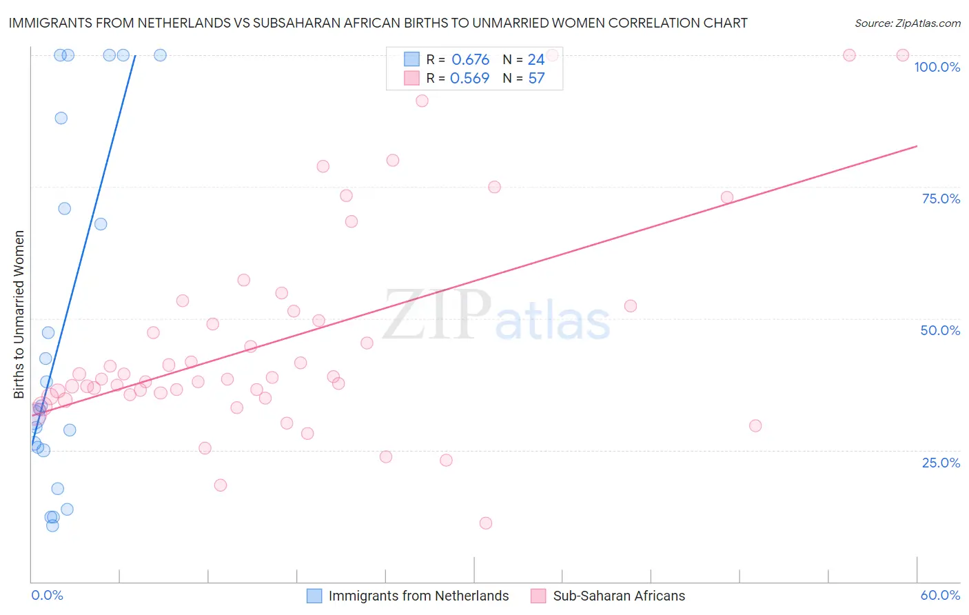 Immigrants from Netherlands vs Subsaharan African Births to Unmarried Women