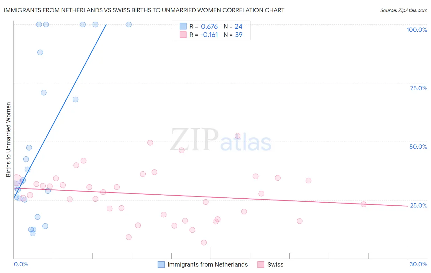 Immigrants from Netherlands vs Swiss Births to Unmarried Women