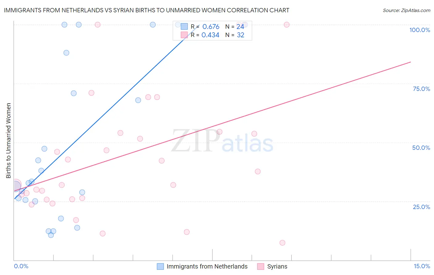 Immigrants from Netherlands vs Syrian Births to Unmarried Women