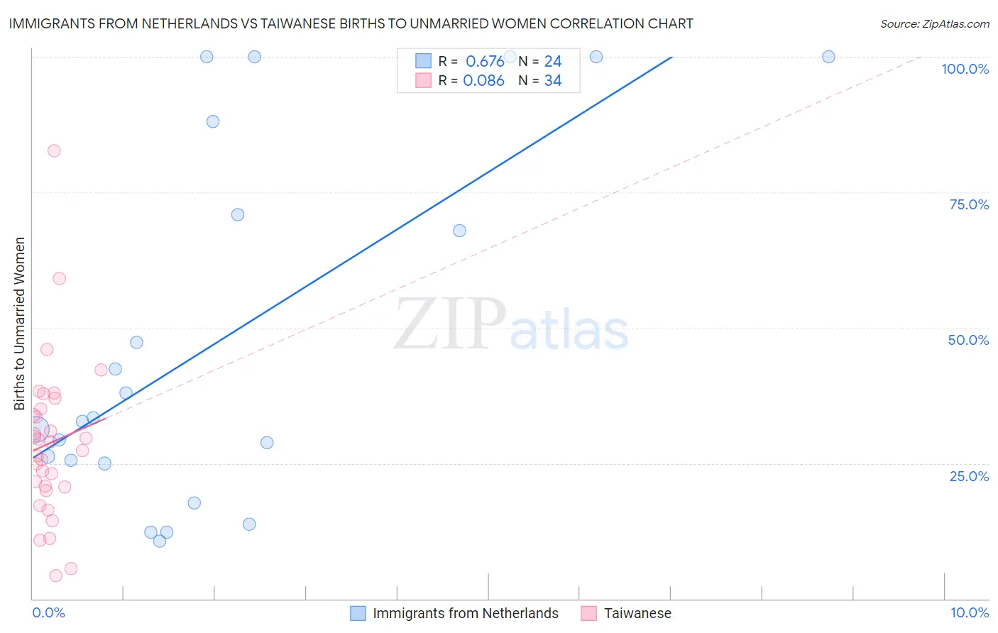 Immigrants from Netherlands vs Taiwanese Births to Unmarried Women