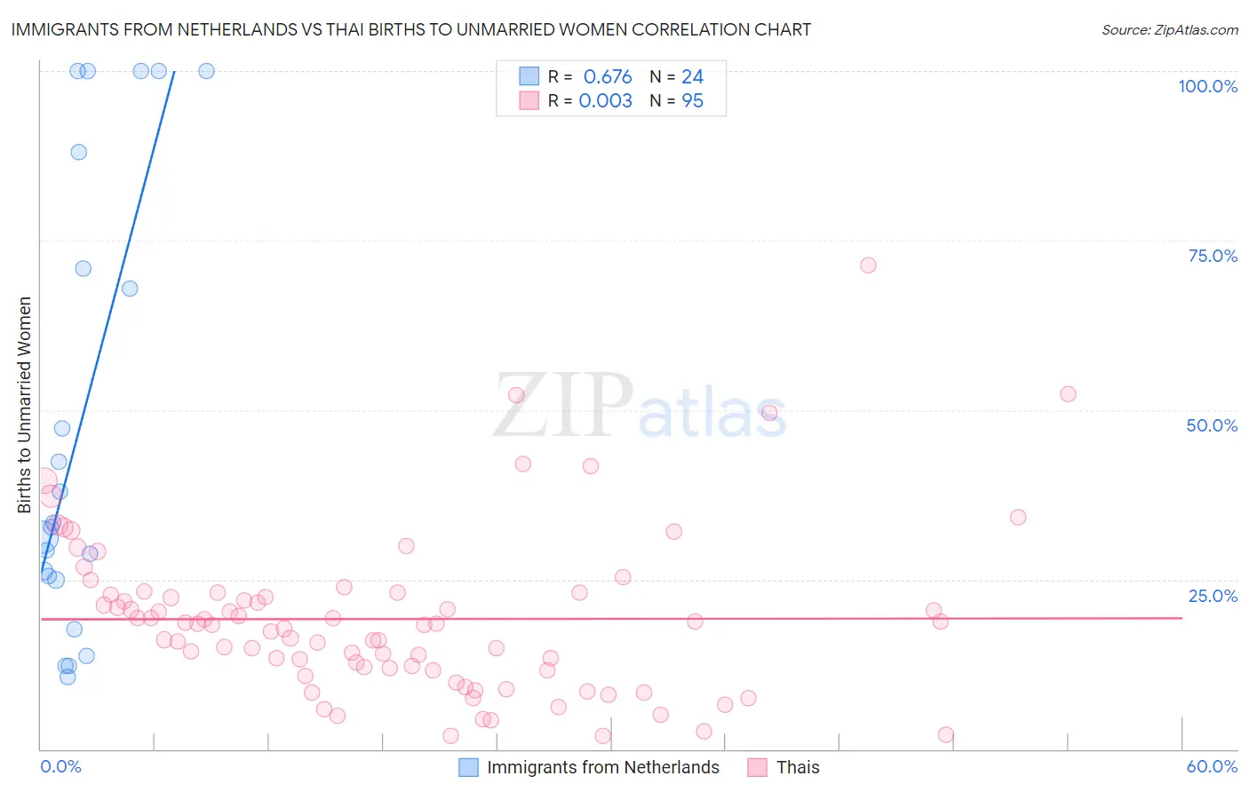 Immigrants from Netherlands vs Thai Births to Unmarried Women
