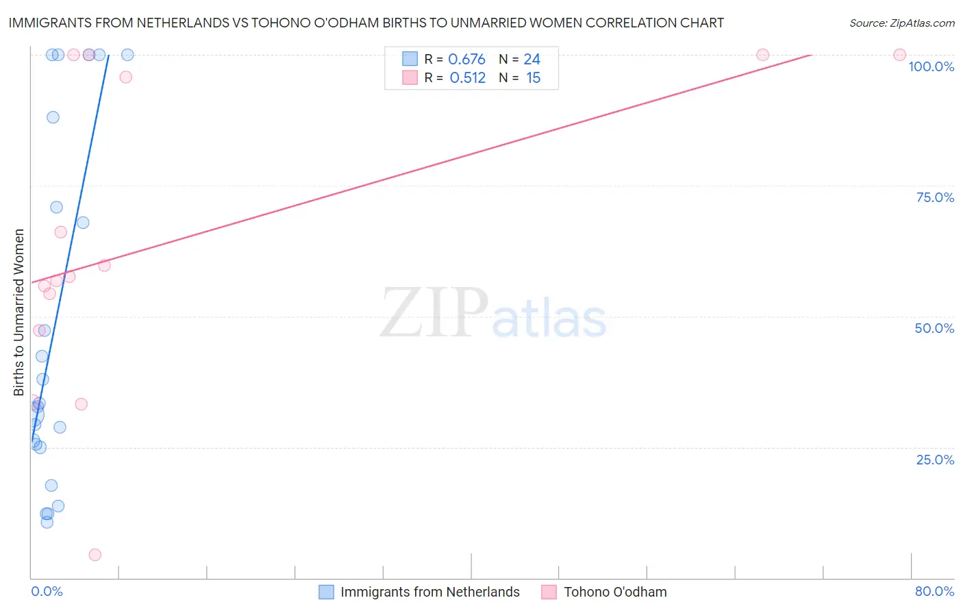 Immigrants from Netherlands vs Tohono O'odham Births to Unmarried Women