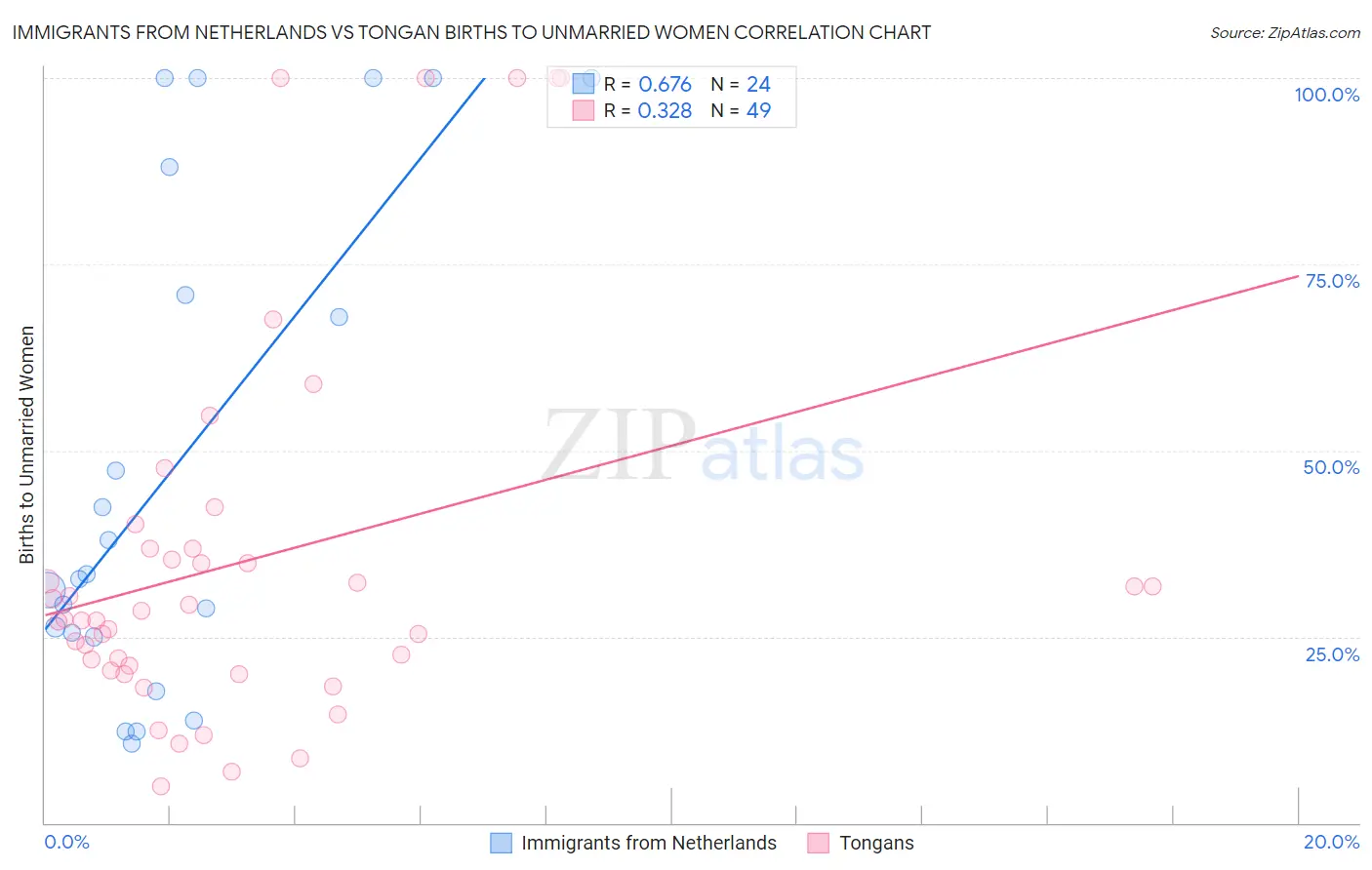 Immigrants from Netherlands vs Tongan Births to Unmarried Women