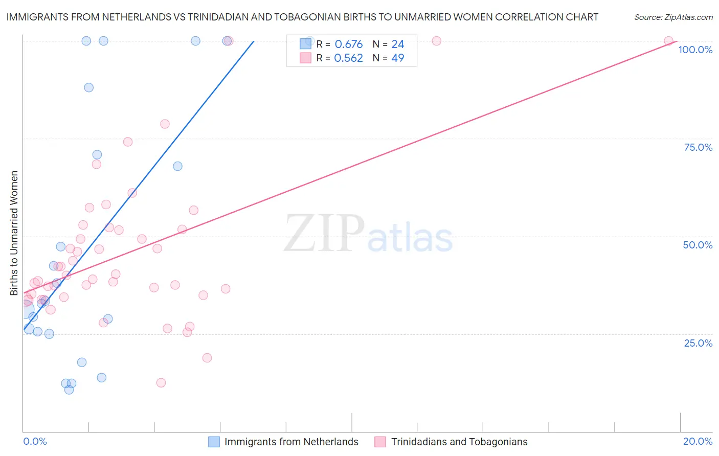 Immigrants from Netherlands vs Trinidadian and Tobagonian Births to Unmarried Women