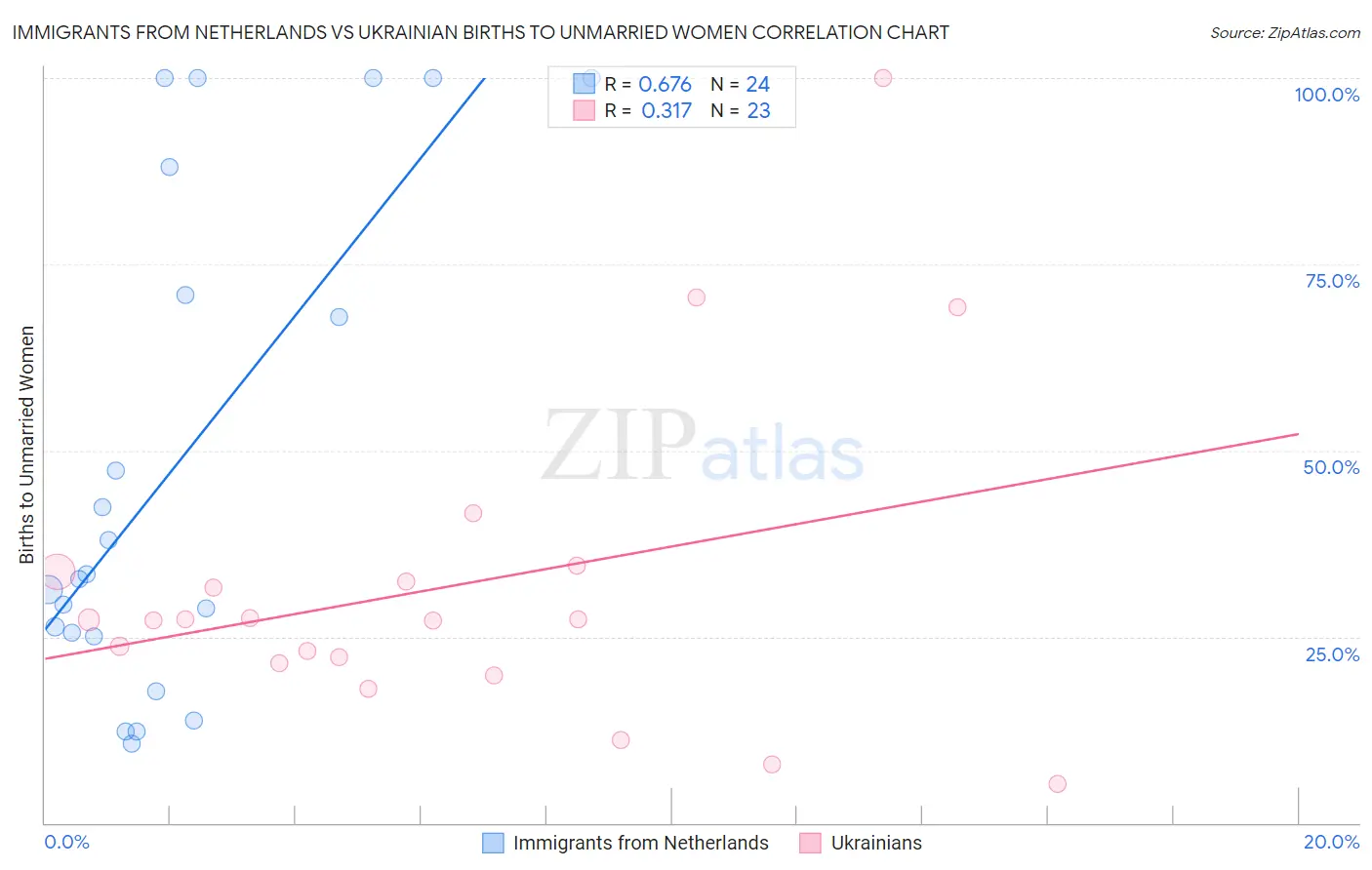 Immigrants from Netherlands vs Ukrainian Births to Unmarried Women