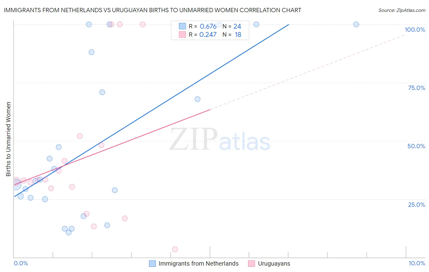Immigrants from Netherlands vs Uruguayan Births to Unmarried Women