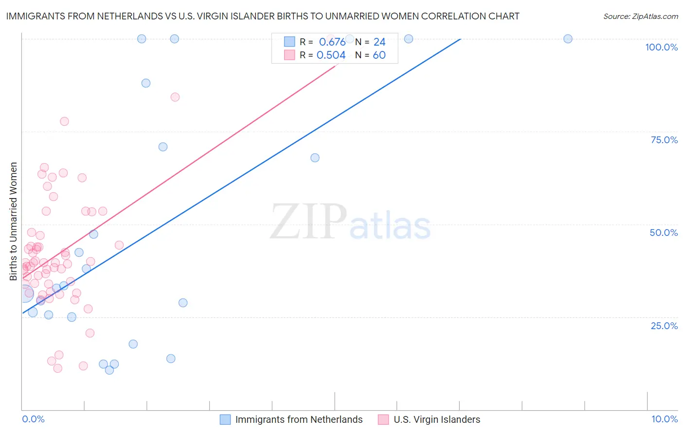 Immigrants from Netherlands vs U.S. Virgin Islander Births to Unmarried Women