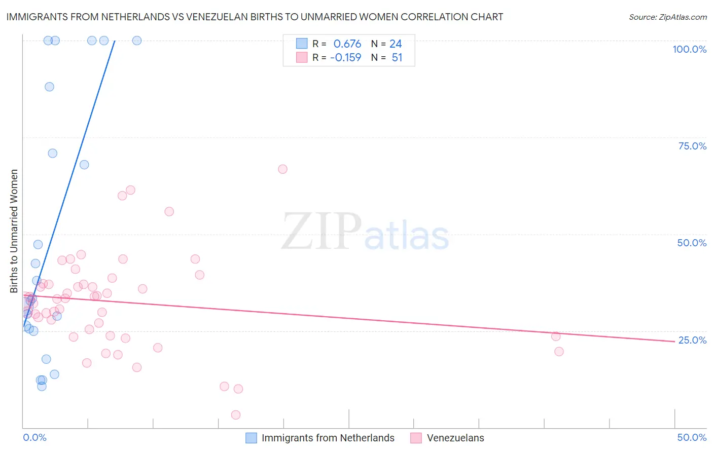 Immigrants from Netherlands vs Venezuelan Births to Unmarried Women