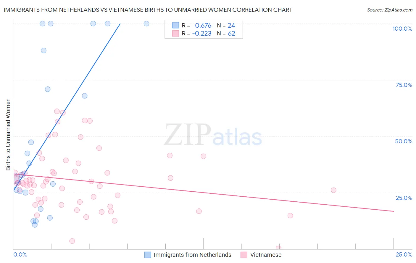 Immigrants from Netherlands vs Vietnamese Births to Unmarried Women