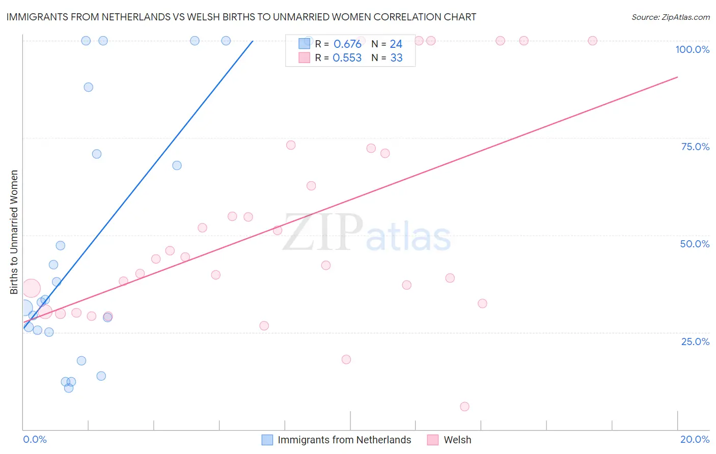 Immigrants from Netherlands vs Welsh Births to Unmarried Women
