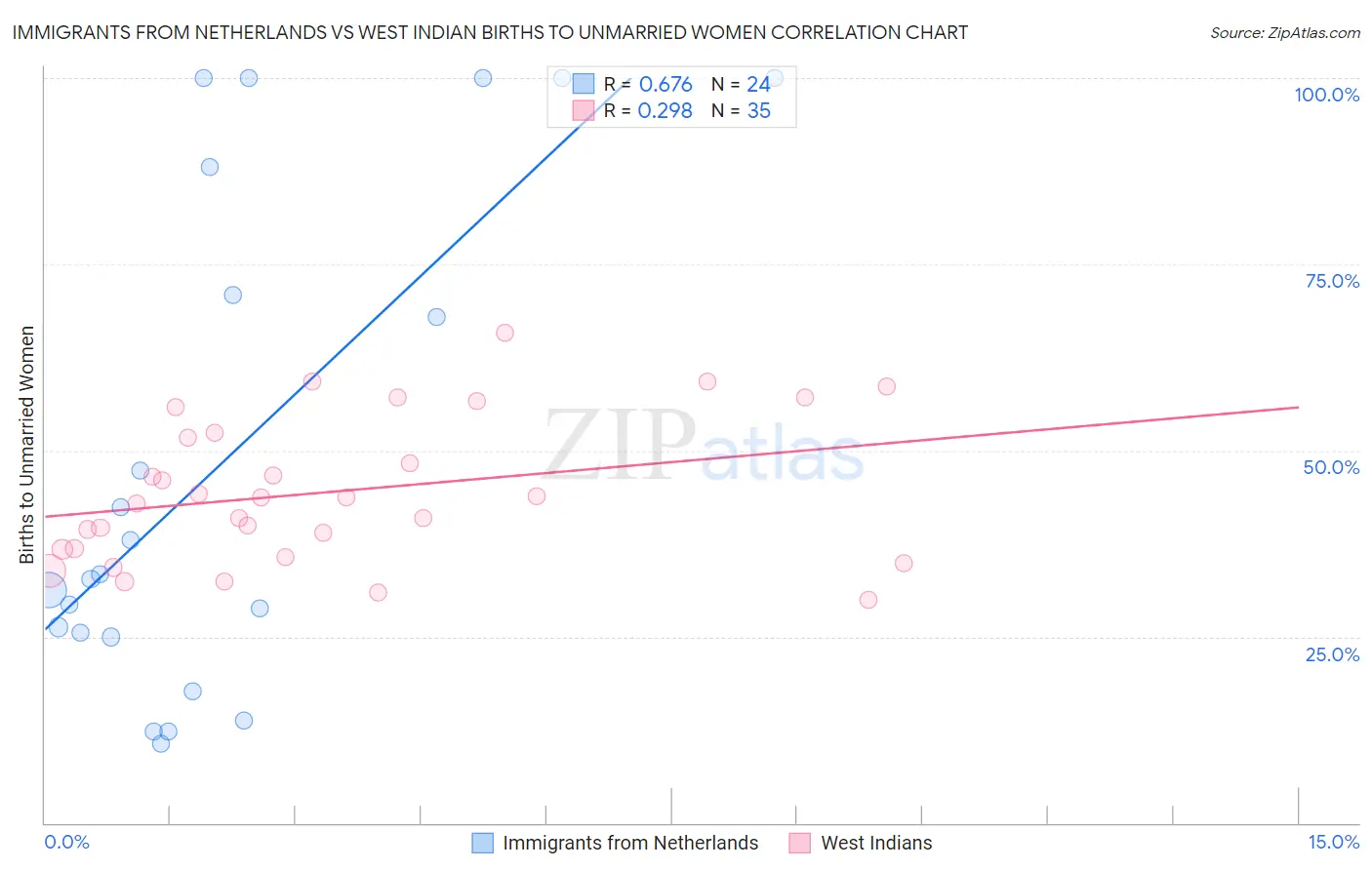 Immigrants from Netherlands vs West Indian Births to Unmarried Women