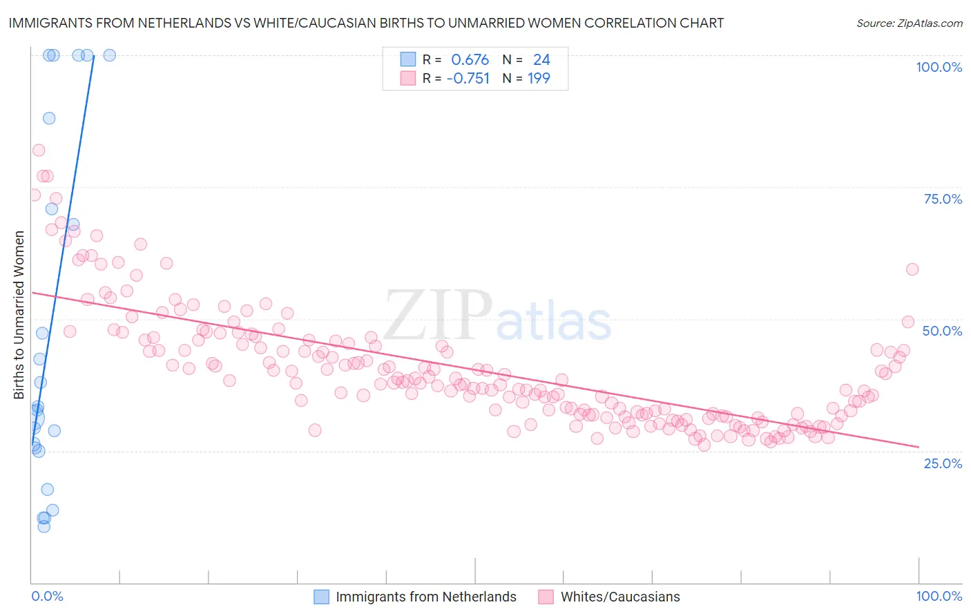 Immigrants from Netherlands vs White/Caucasian Births to Unmarried Women