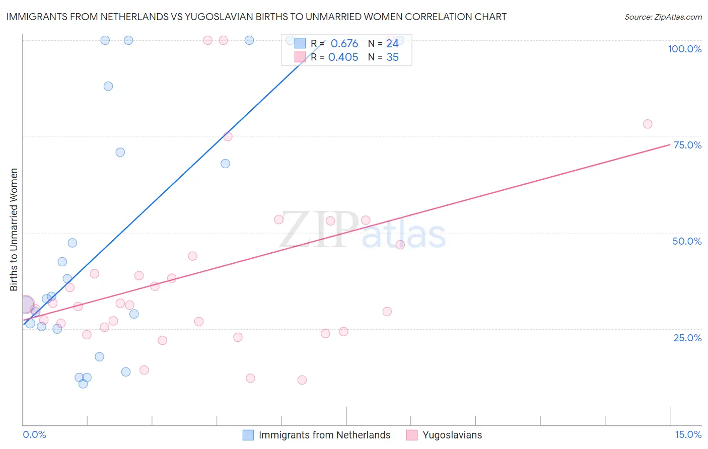 Immigrants from Netherlands vs Yugoslavian Births to Unmarried Women