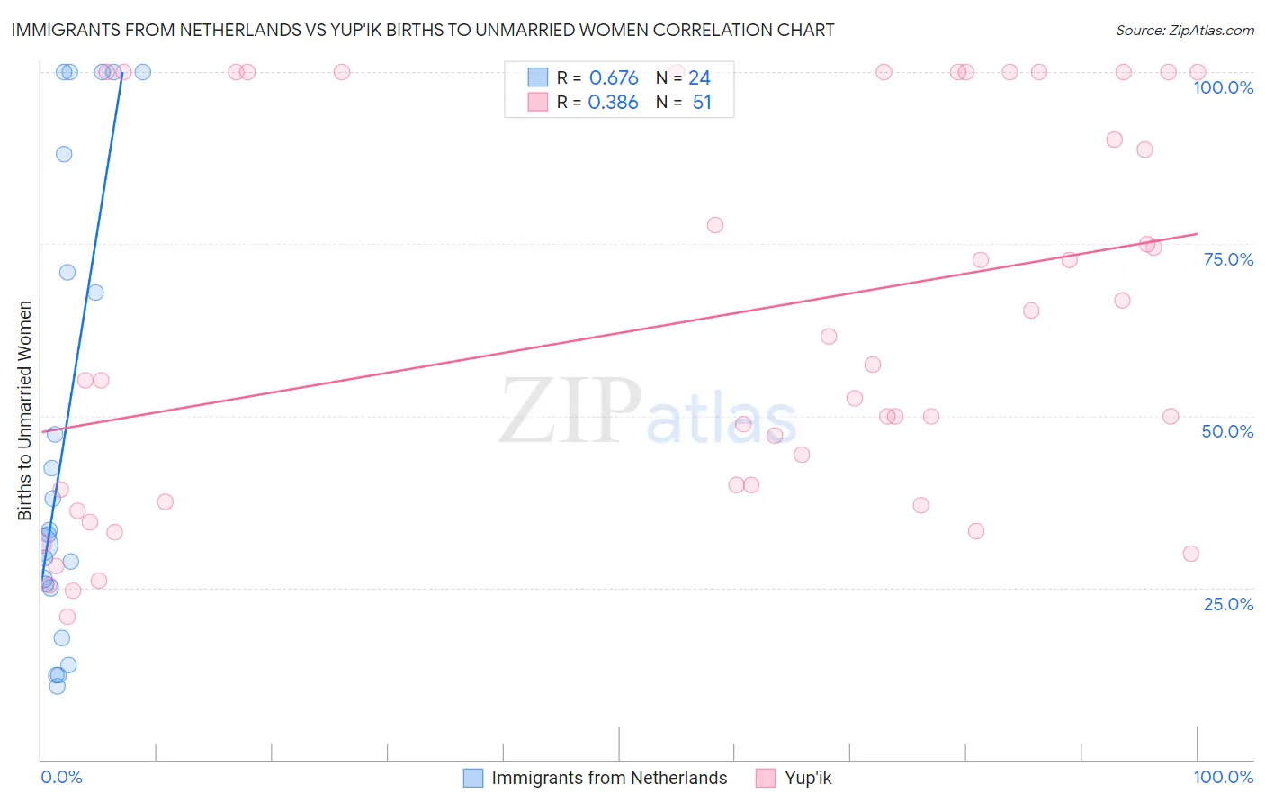 Immigrants from Netherlands vs Yup'ik Births to Unmarried Women
