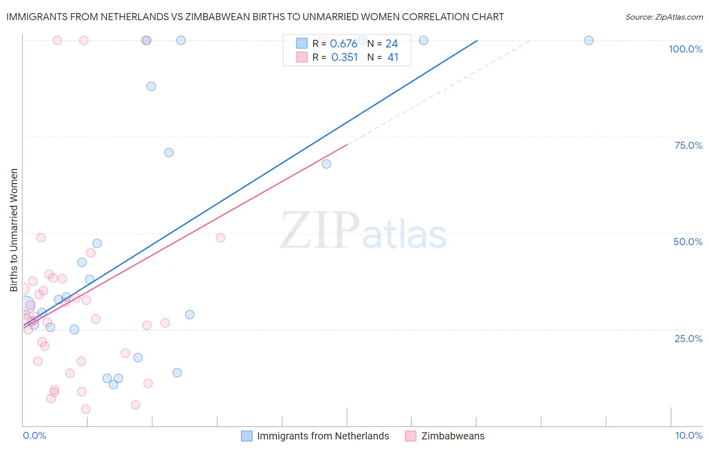 Immigrants from Netherlands vs Zimbabwean Births to Unmarried Women