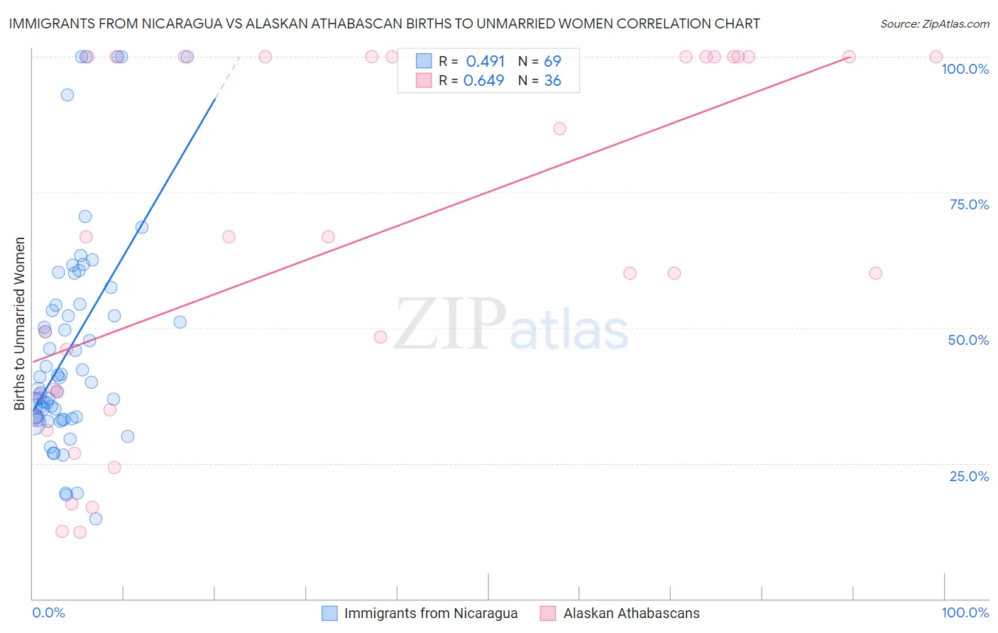 Immigrants from Nicaragua vs Alaskan Athabascan Births to Unmarried Women