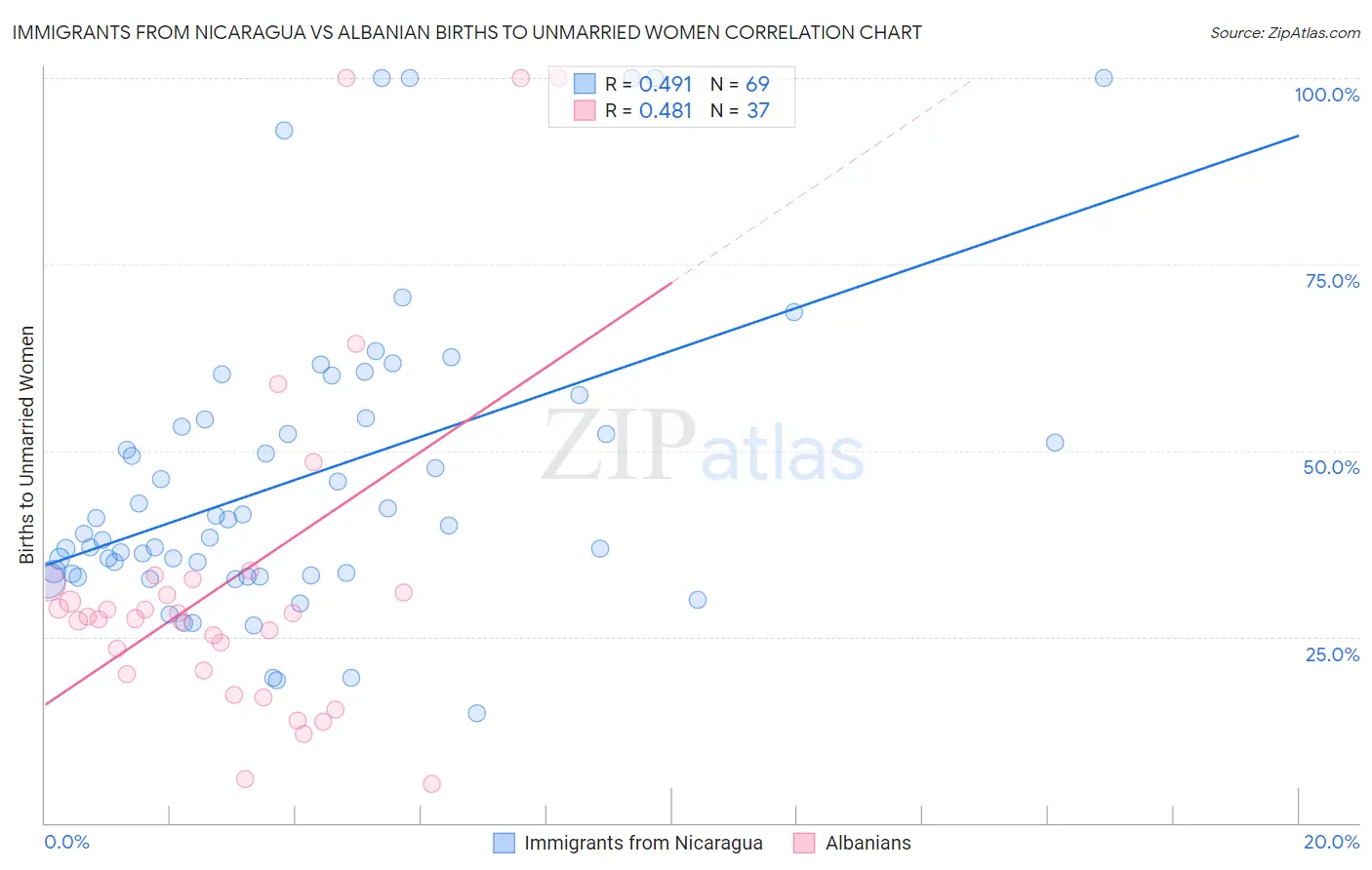 Immigrants from Nicaragua vs Albanian Births to Unmarried Women