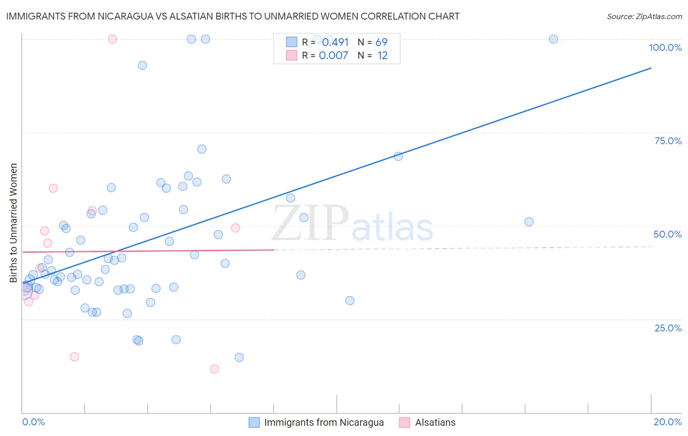 Immigrants from Nicaragua vs Alsatian Births to Unmarried Women