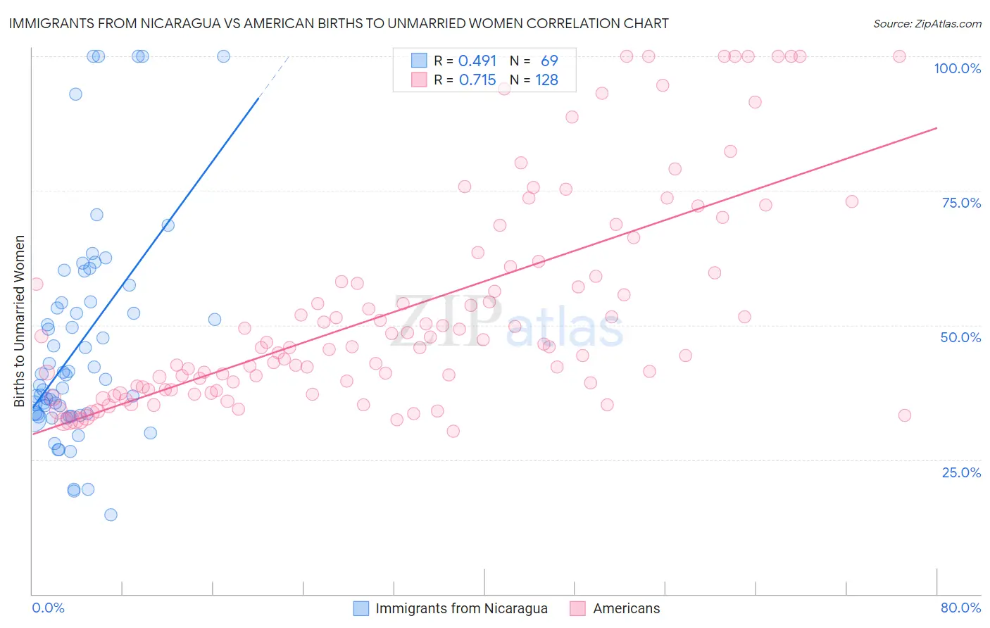 Immigrants from Nicaragua vs American Births to Unmarried Women