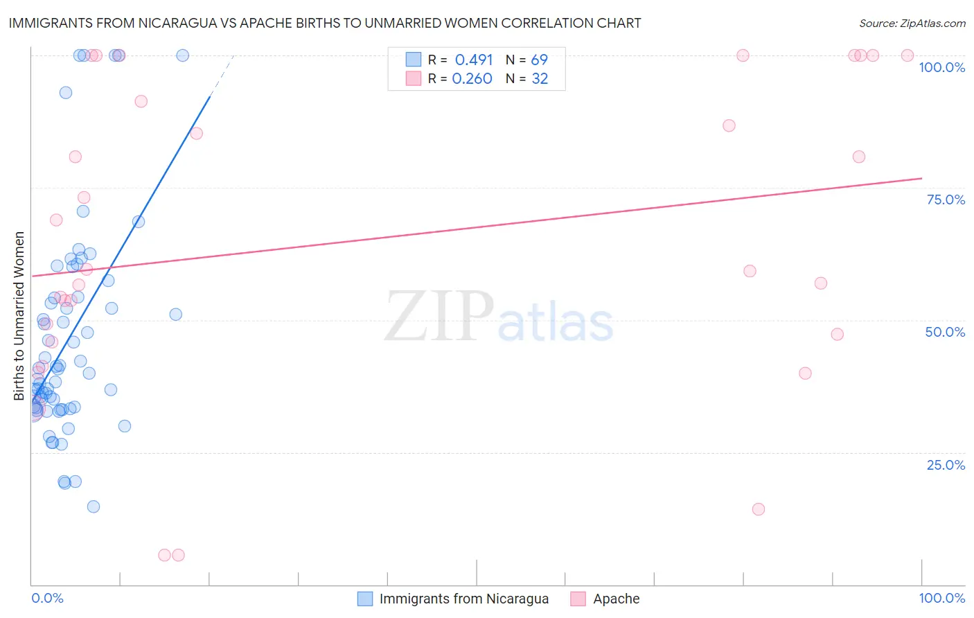Immigrants from Nicaragua vs Apache Births to Unmarried Women