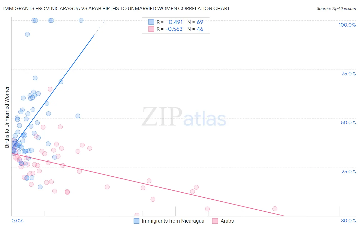 Immigrants from Nicaragua vs Arab Births to Unmarried Women