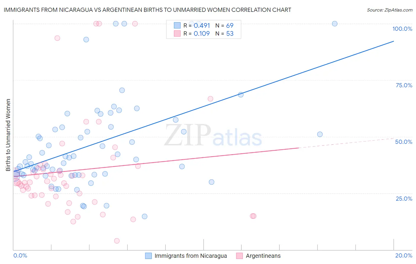 Immigrants from Nicaragua vs Argentinean Births to Unmarried Women