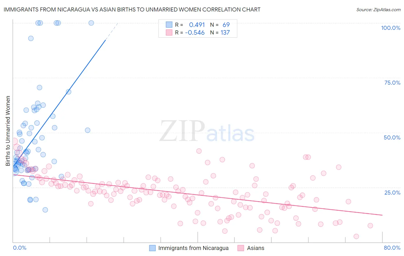 Immigrants from Nicaragua vs Asian Births to Unmarried Women