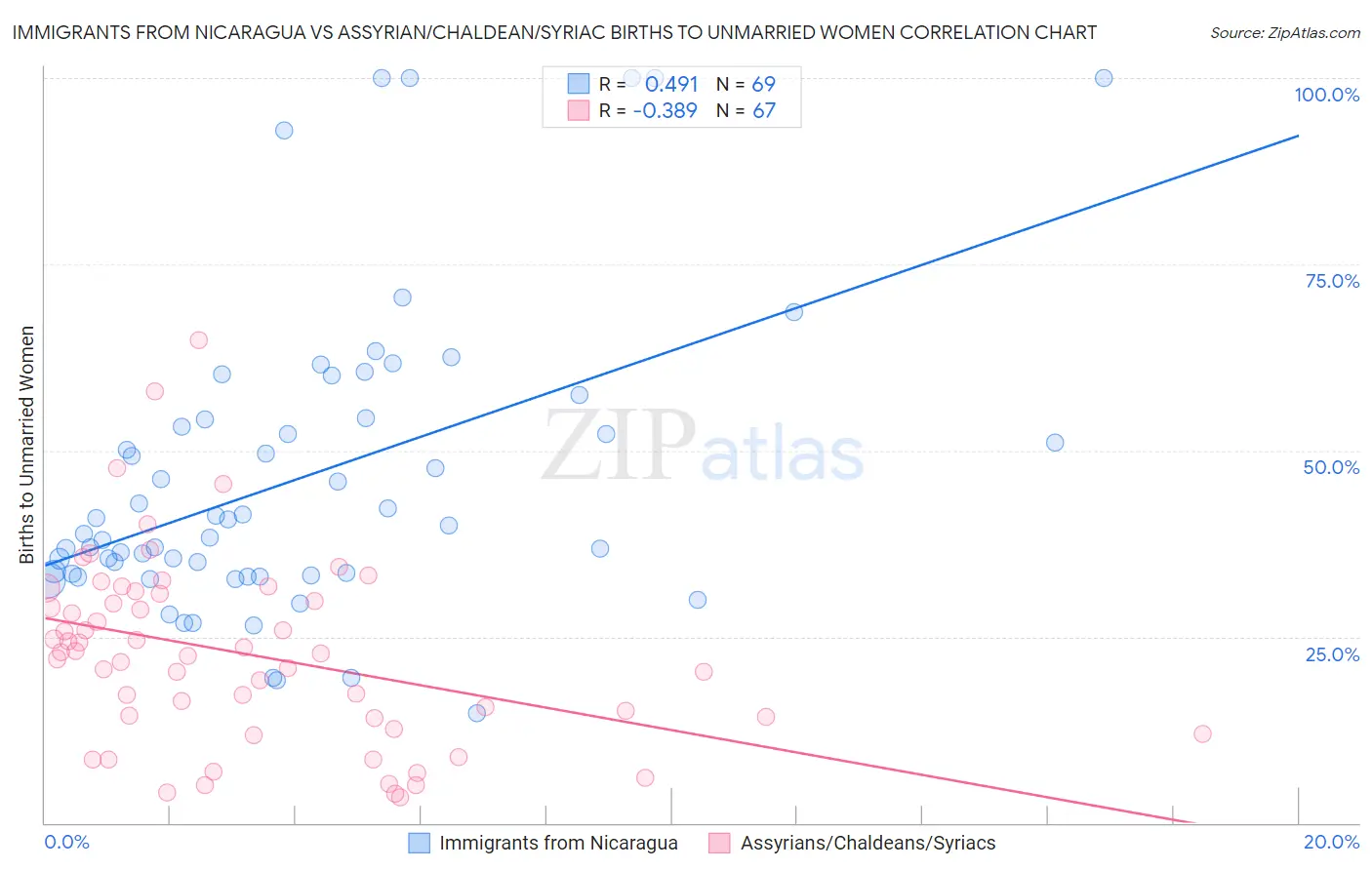 Immigrants from Nicaragua vs Assyrian/Chaldean/Syriac Births to Unmarried Women