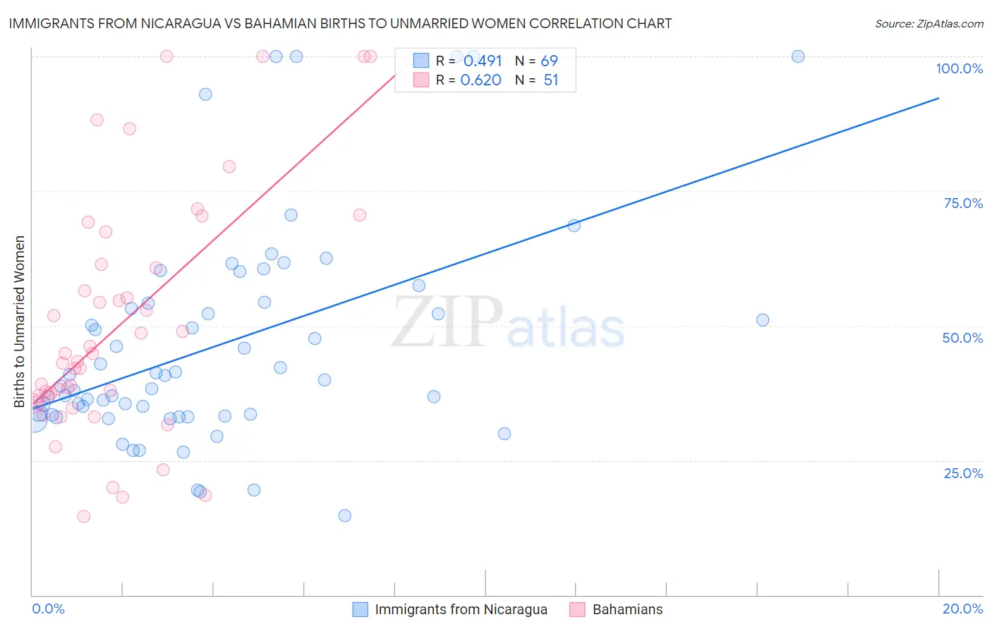 Immigrants from Nicaragua vs Bahamian Births to Unmarried Women