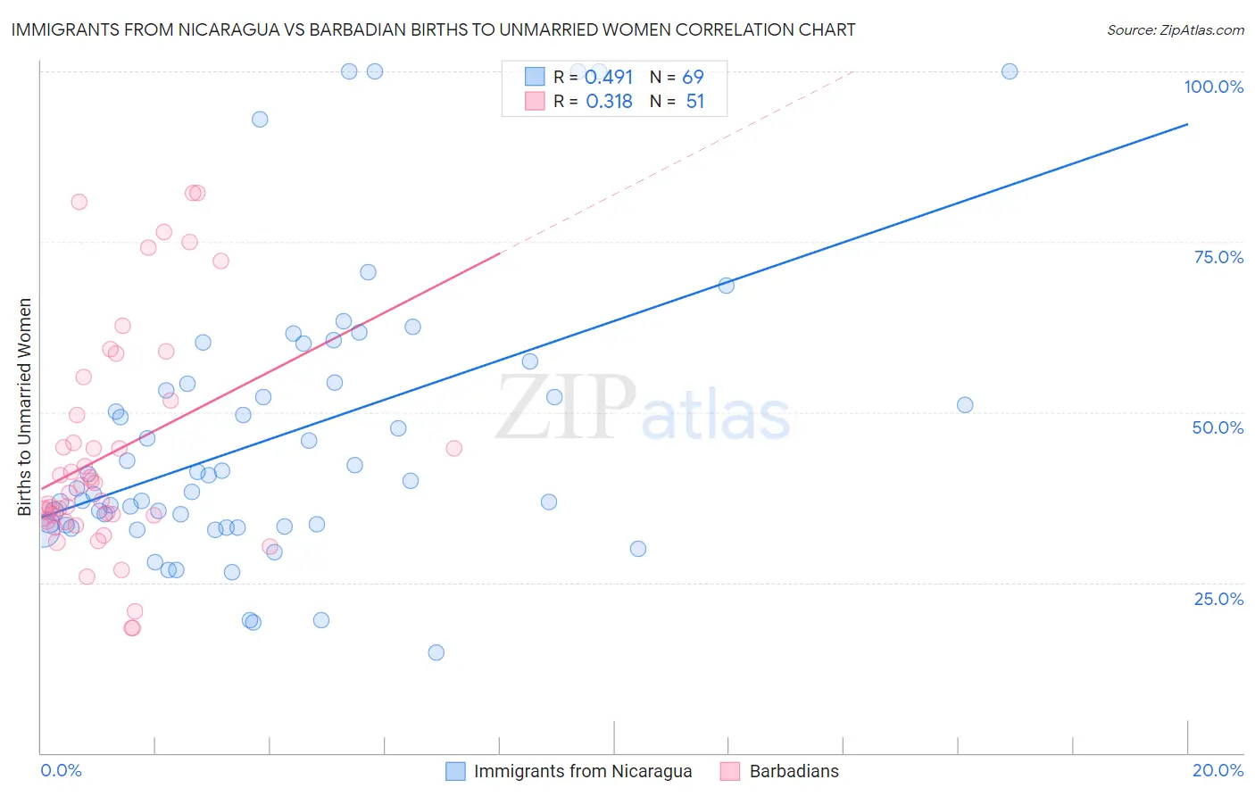 Immigrants from Nicaragua vs Barbadian Births to Unmarried Women