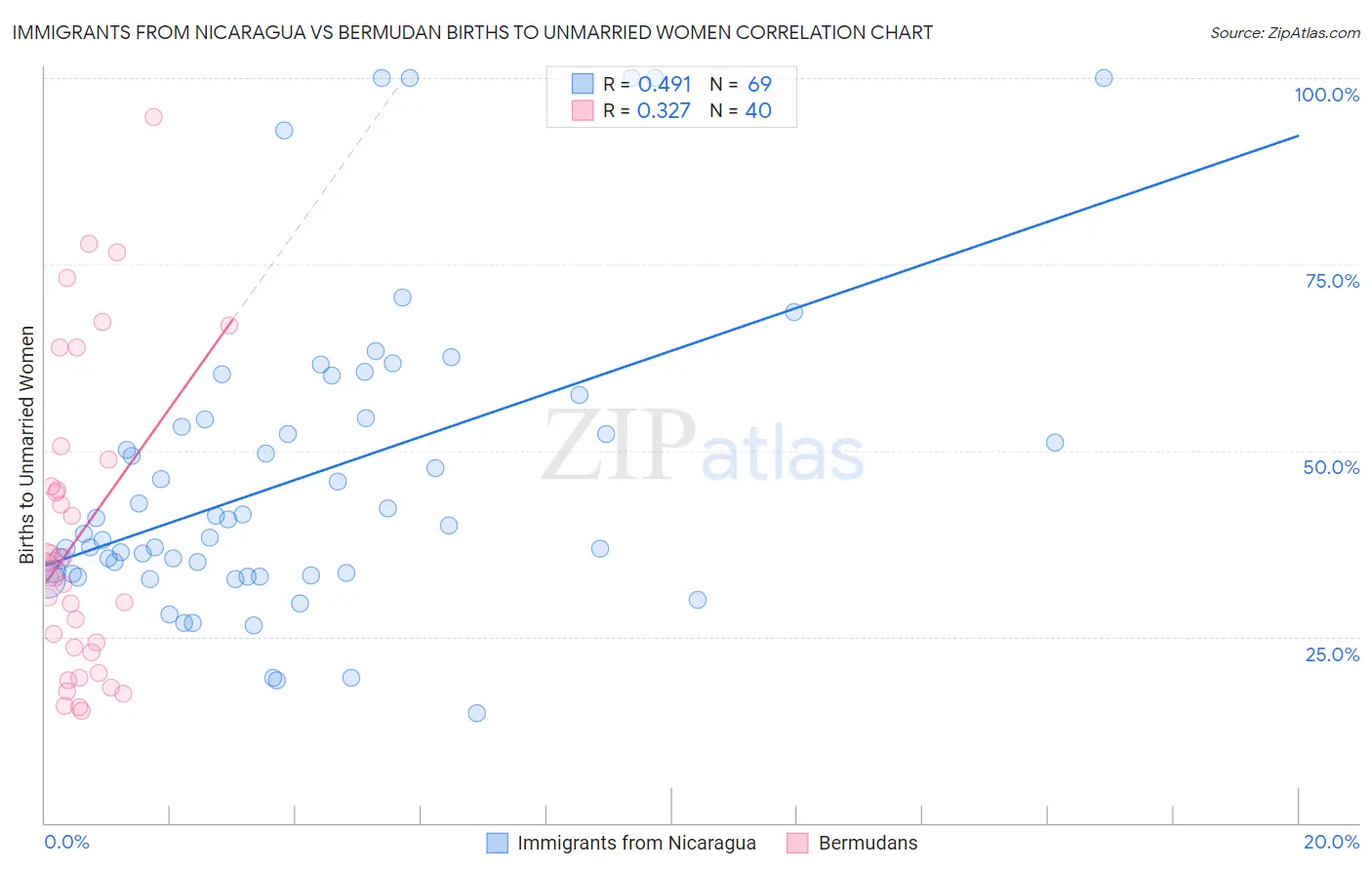Immigrants from Nicaragua vs Bermudan Births to Unmarried Women