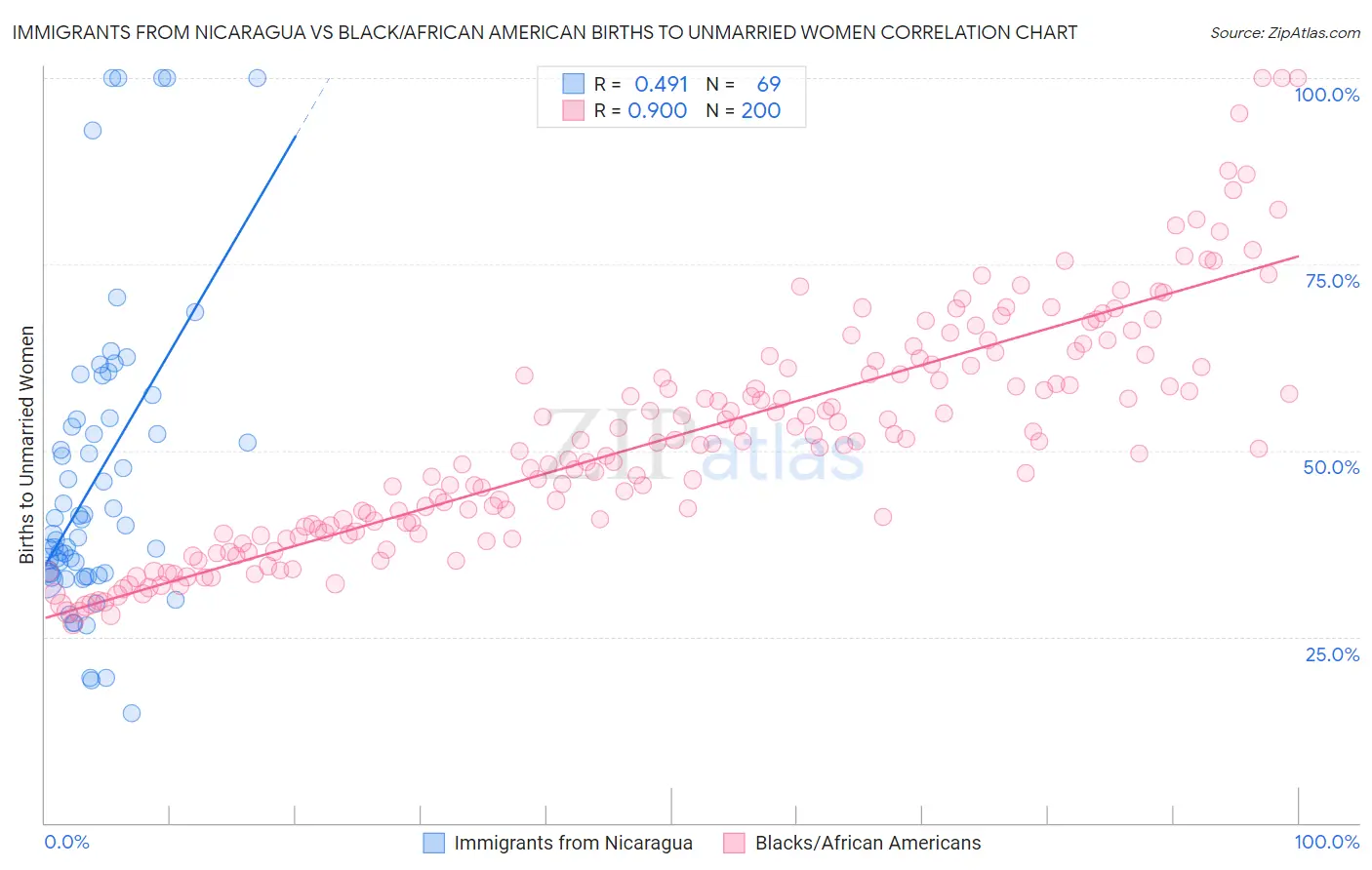 Immigrants from Nicaragua vs Black/African American Births to Unmarried Women