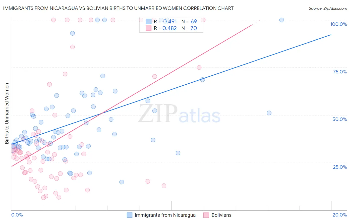 Immigrants from Nicaragua vs Bolivian Births to Unmarried Women