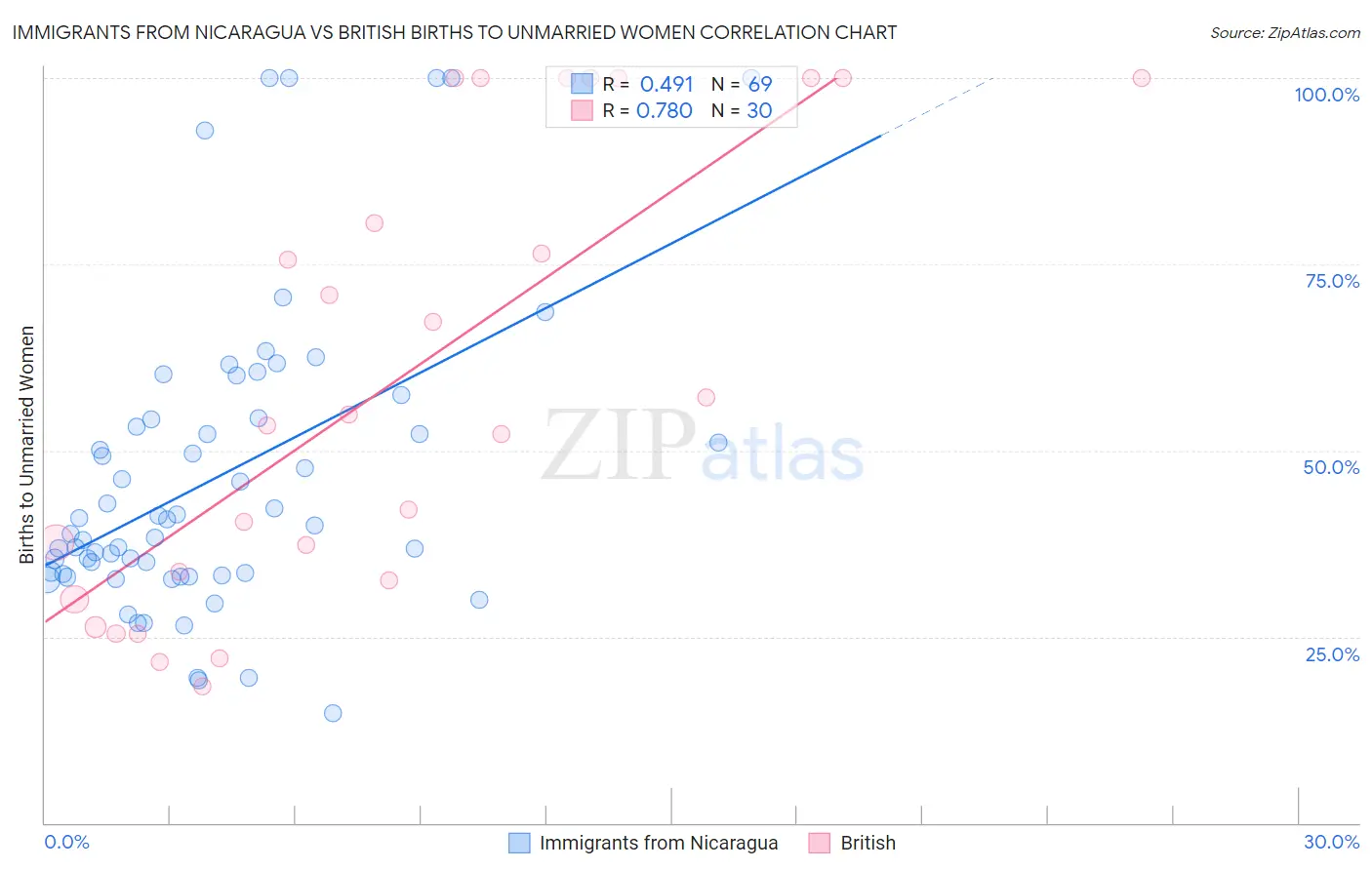 Immigrants from Nicaragua vs British Births to Unmarried Women