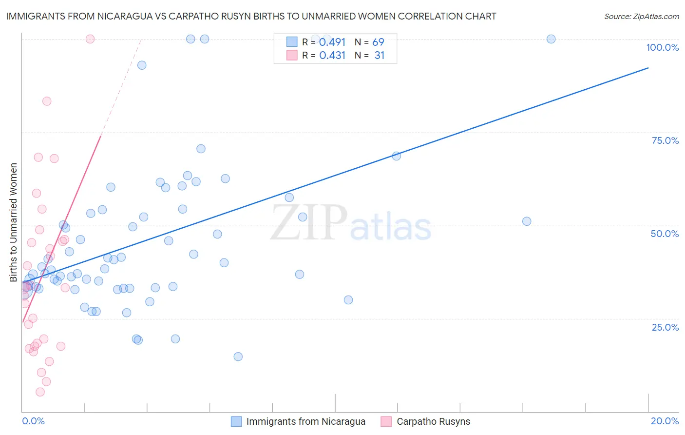 Immigrants from Nicaragua vs Carpatho Rusyn Births to Unmarried Women