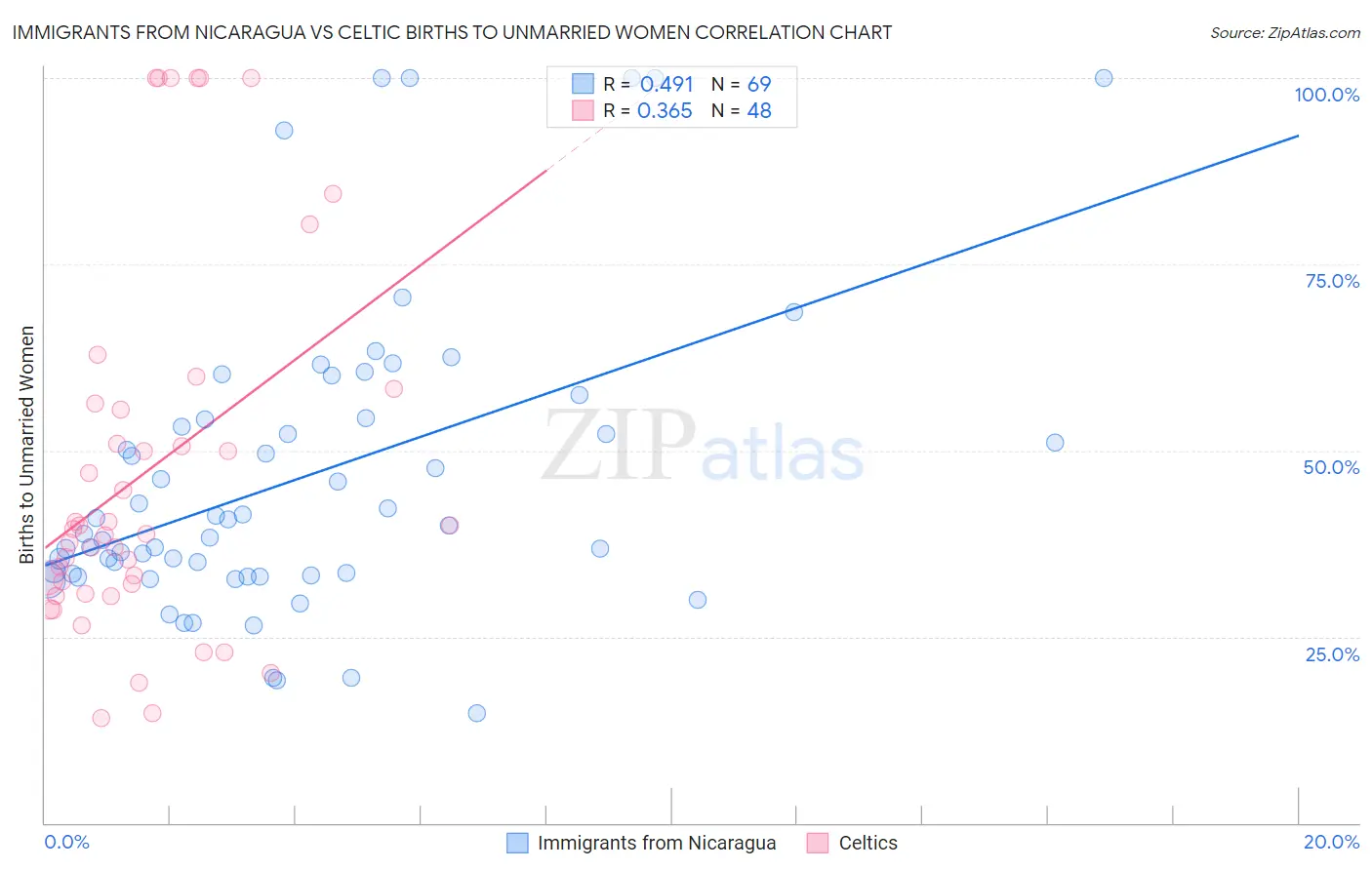 Immigrants from Nicaragua vs Celtic Births to Unmarried Women