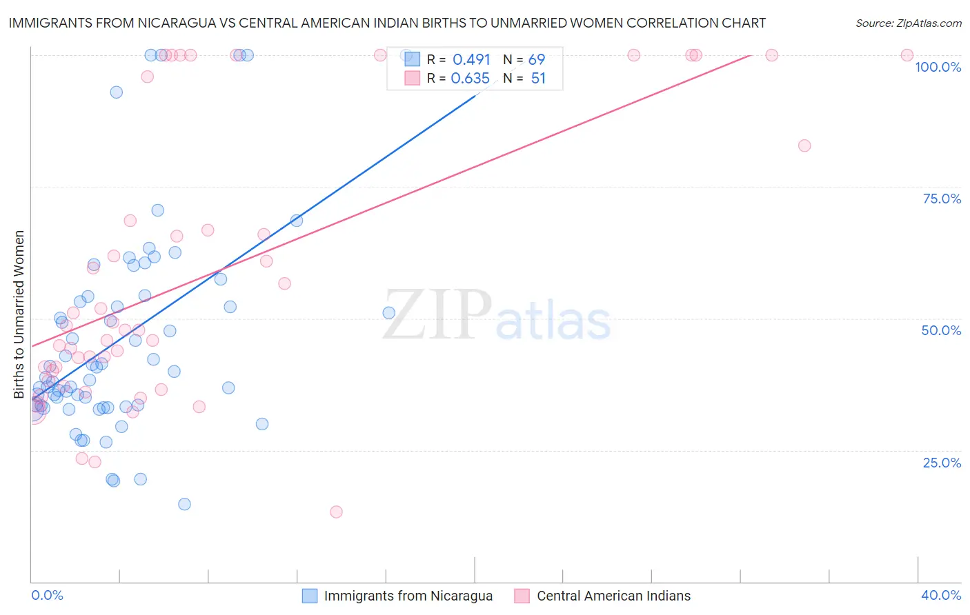 Immigrants from Nicaragua vs Central American Indian Births to Unmarried Women