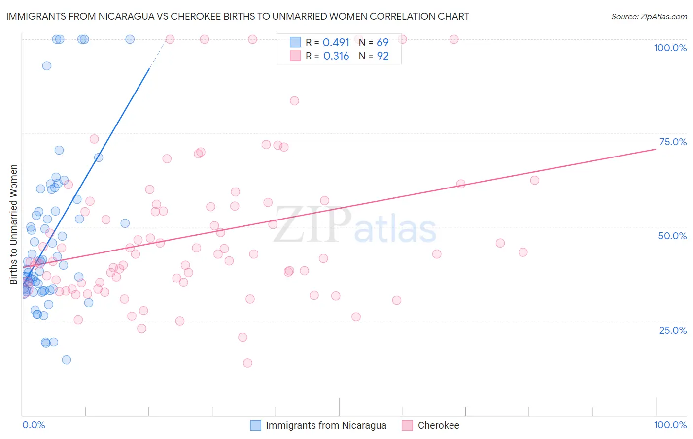 Immigrants from Nicaragua vs Cherokee Births to Unmarried Women