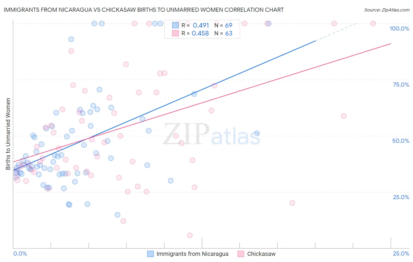 Immigrants from Nicaragua vs Chickasaw Births to Unmarried Women