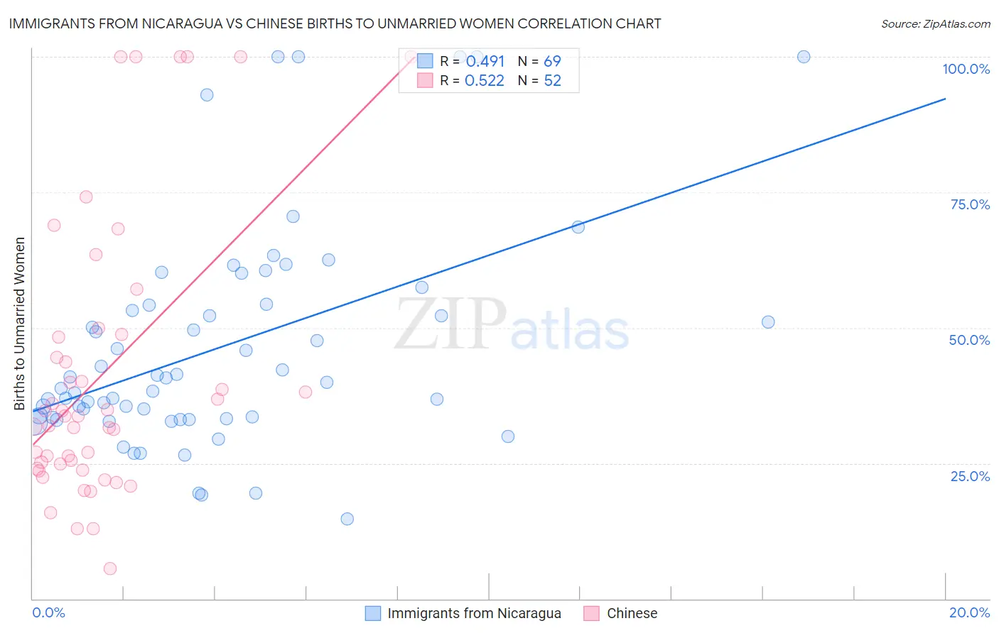 Immigrants from Nicaragua vs Chinese Births to Unmarried Women