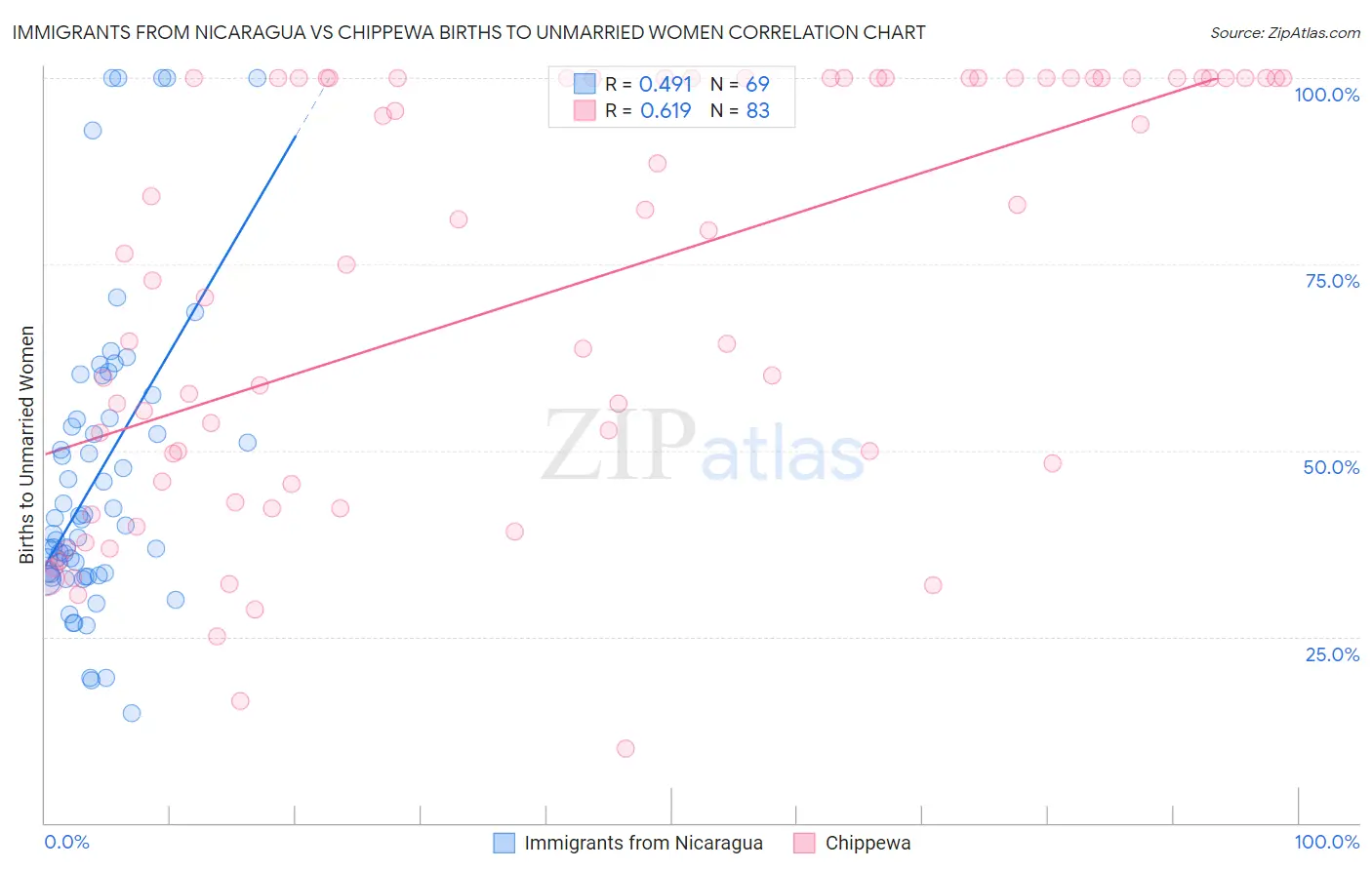 Immigrants from Nicaragua vs Chippewa Births to Unmarried Women