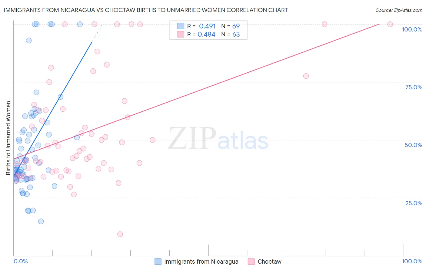 Immigrants from Nicaragua vs Choctaw Births to Unmarried Women